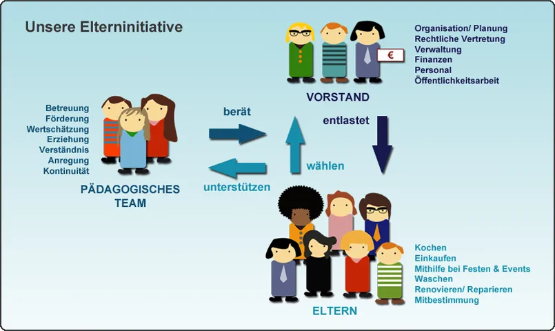 Grafik zur Organisation der Elterninitiative: Elternverein, Vorstand, Erziehende und Kinder und ihre Beziehungen zueinander.